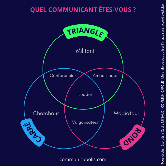 Profils de communicant